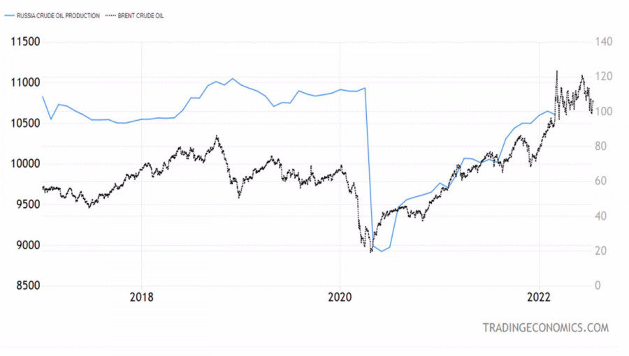 Нефть 2022