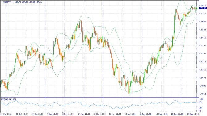     30.12.2024 USDJPY