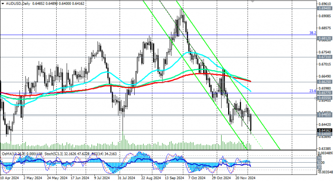 AUD/USD:    