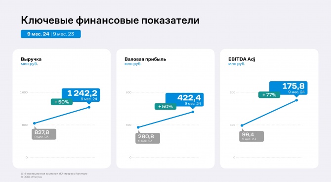     50%,  EBITDA adj  77%