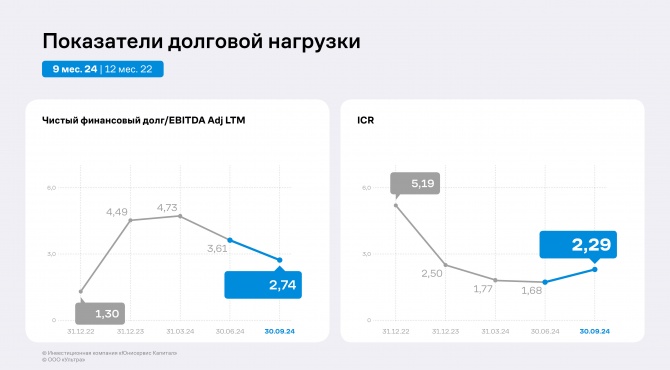     50%,  EBITDA adj  77%