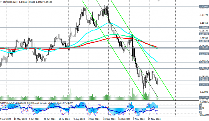 EUR/USD:   