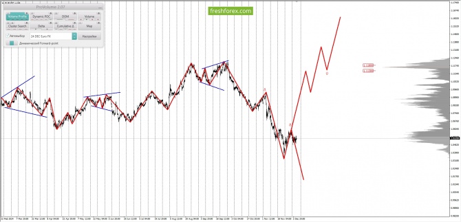     05.12.2024 EURUSD