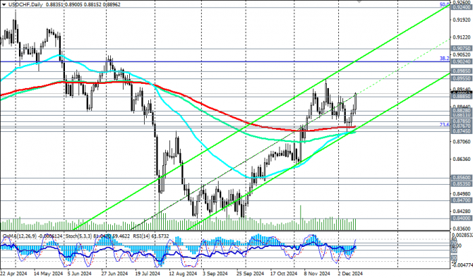 USD/CHF:   