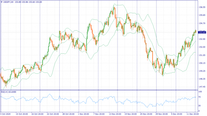     16.12.2024 USDJPY