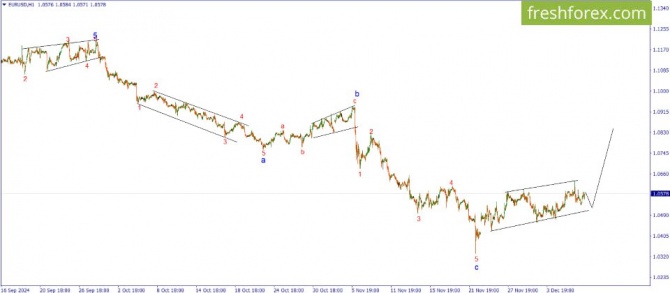     10.12.2024 EURUSD