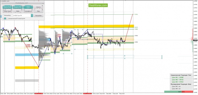     05.12.2024 EURUSD