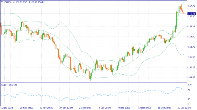     20.12.2024 USDJPY