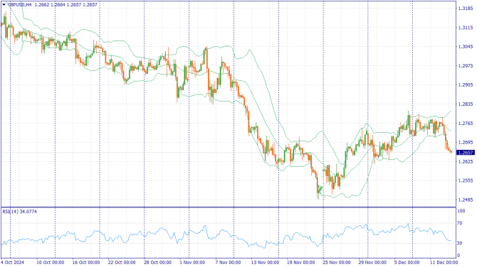     13.12.2024 GBPUSD