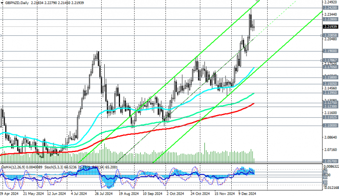 GBP/NZD:     