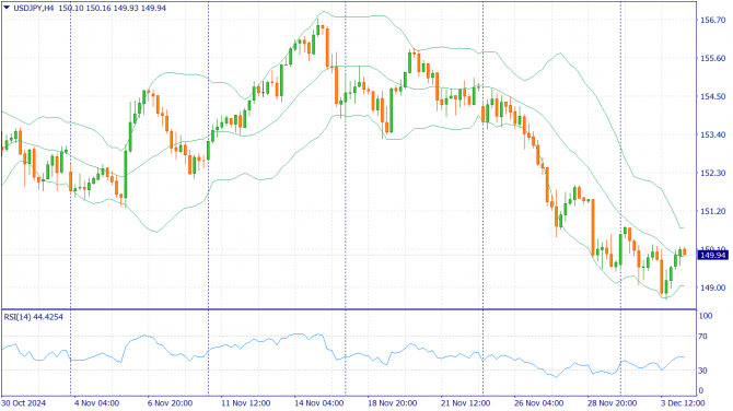     04.12.2024 USDJPY