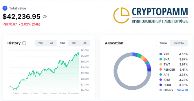   Cryptopamm     +22%