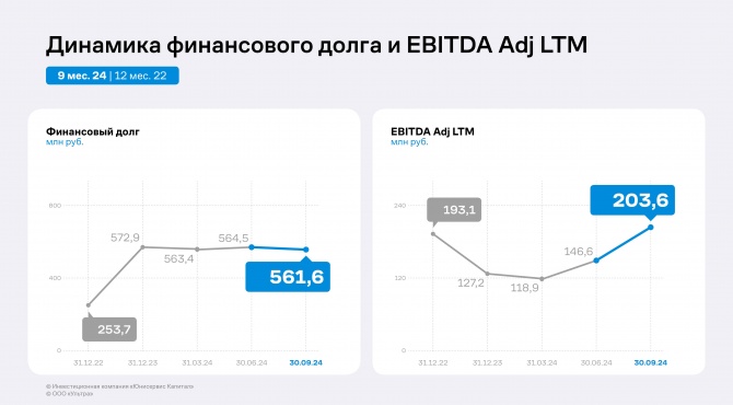     50%,  EBITDA adj  77%