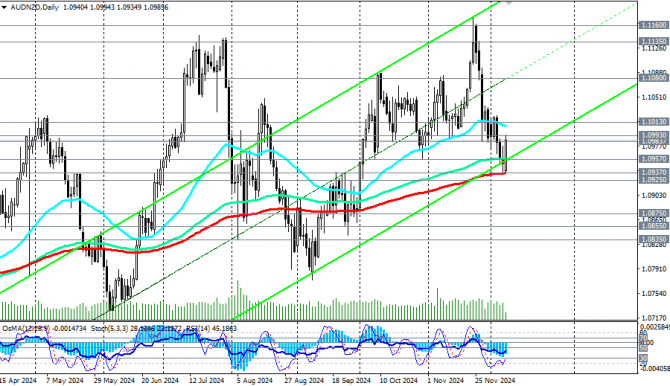 AUD/NZD:     