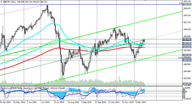 GBP/JPY:     