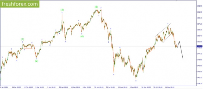     03.12.2024 USDJPY