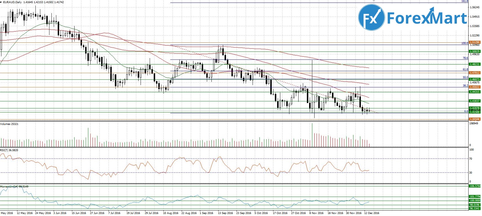 Eur aud. Fxforex.