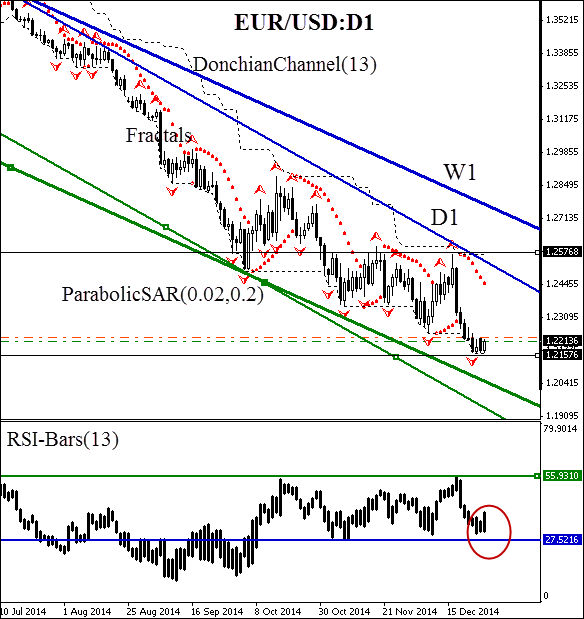 Eur usd. Пара евро доллар. График валют картинка. 145 РСИ В барах.