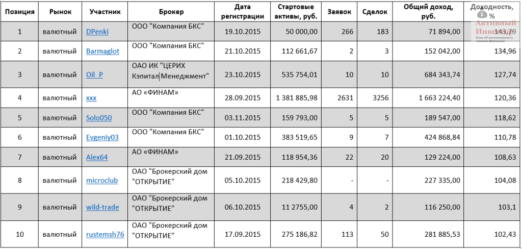 Тарифный план инвестор бкс