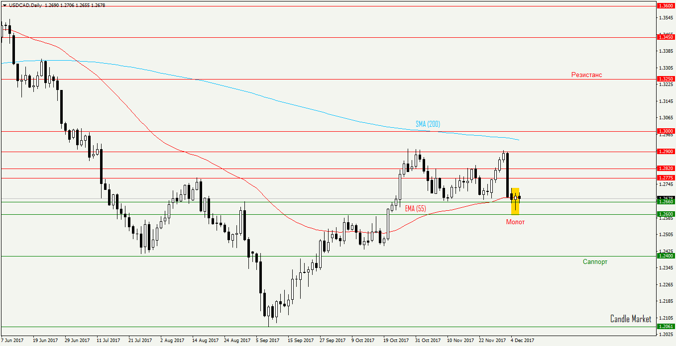 Пара usd cad