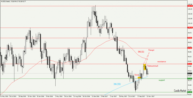 USD index