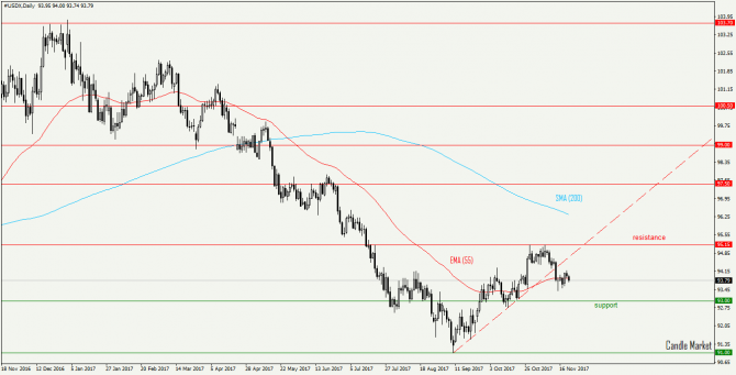 USD index