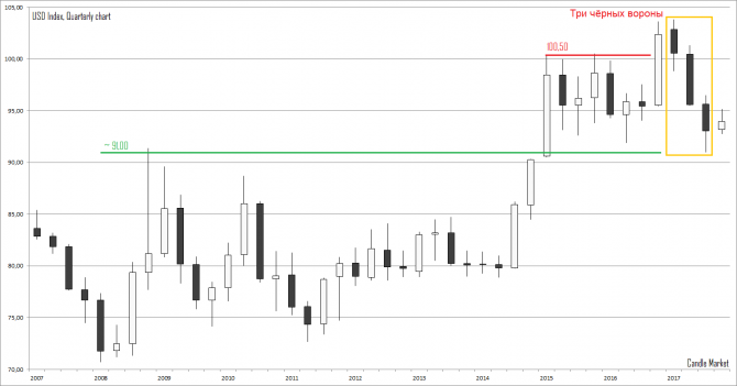 USD index