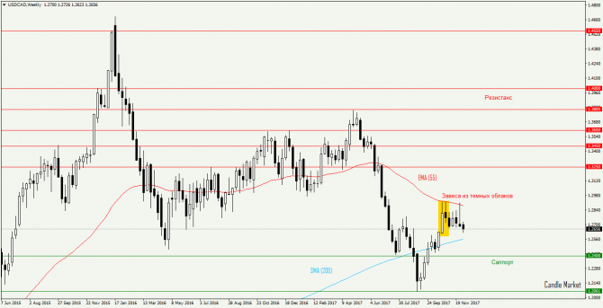  USD/CAD