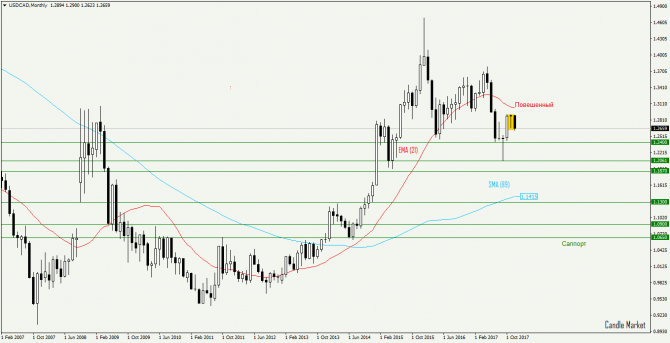  USD/CAD