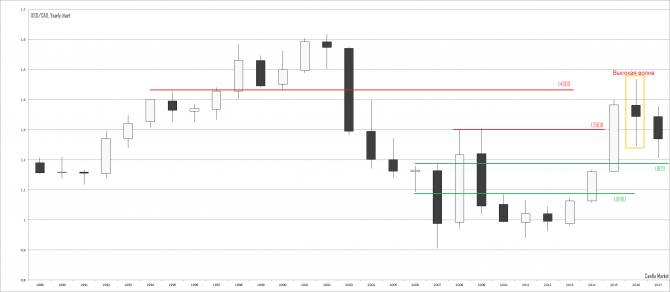  USD/CAD