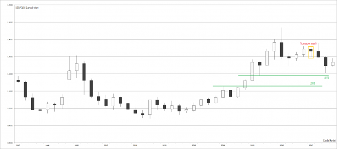  USD/CAD