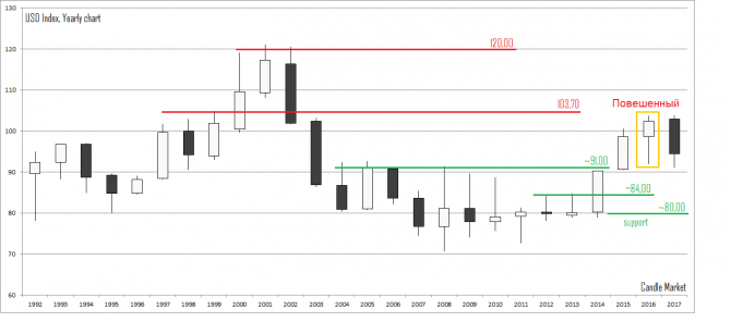 USD index