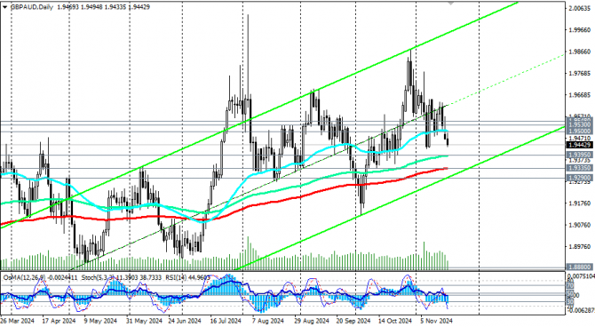 GBP/AUD:    