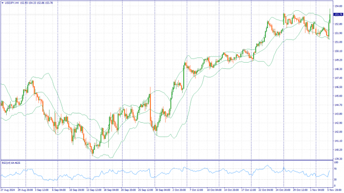     06.11.2024 USDJPY