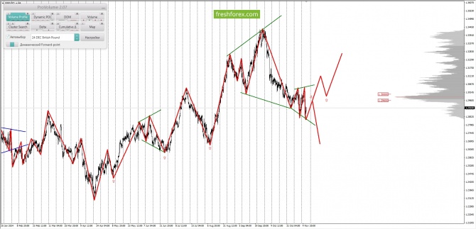     07.11.2024 GBPUSD