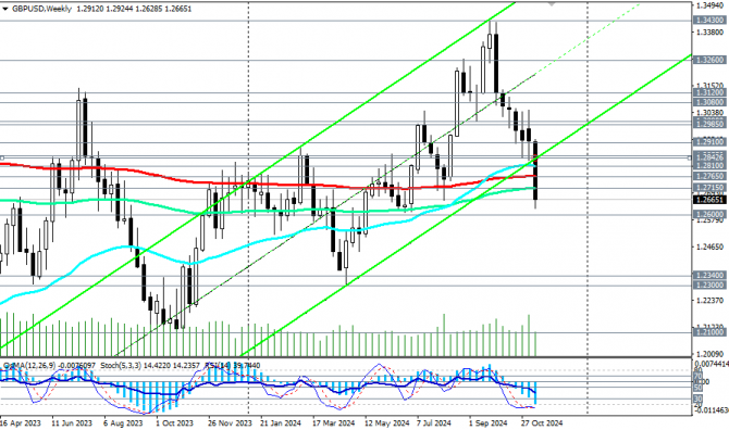 GBP/USD:   