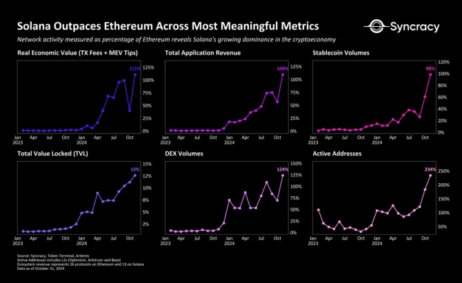 Solana   Ethereum