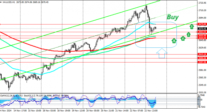 XAU/USD:    