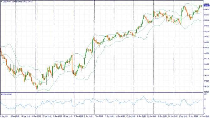     13.11.2024 USDJPY