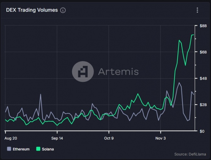 Solana   Ethereum