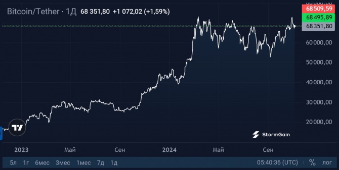   Bitcoin  0 .