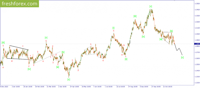     12.11.2024 GBPUSD