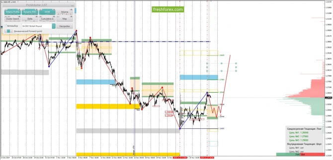     28.11.2024 GBPUSD