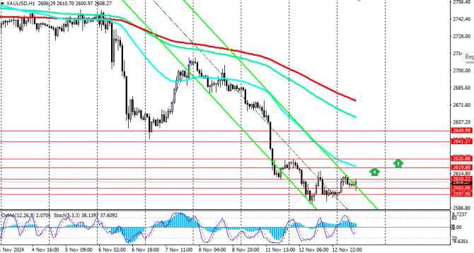 XAU/USD:  -  CPI