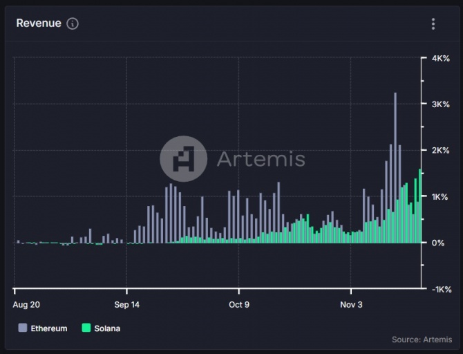 Solana   Ethereum