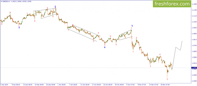     26.11.2024 EURUSD