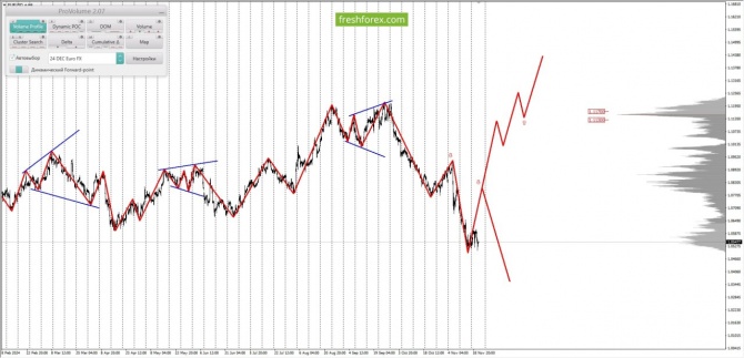     21.11.2024 EURUSD