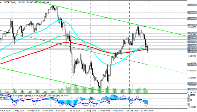 USD/JPY:   