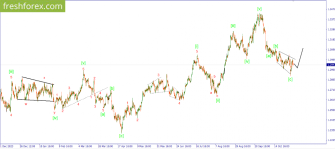     05.11.2024 GBPUSD