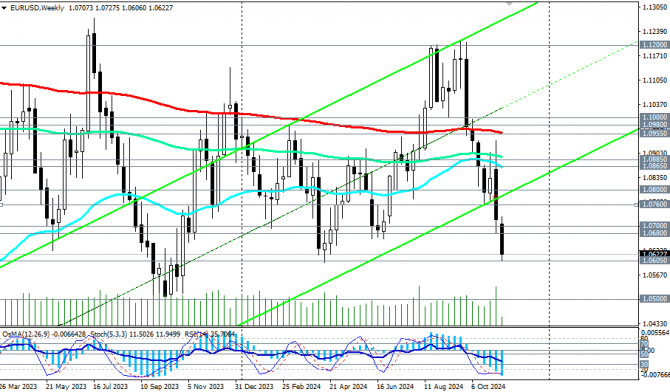 EUR/USD:  1.0600   